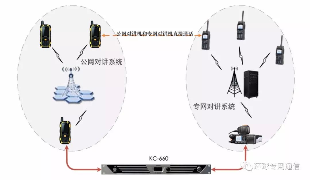 KC-660語(yǔ)音通信融合終端 通過(guò)GSM中繼實(shí)現(xiàn)超短波通信的帶狀機(jī)動(dòng)覆蓋